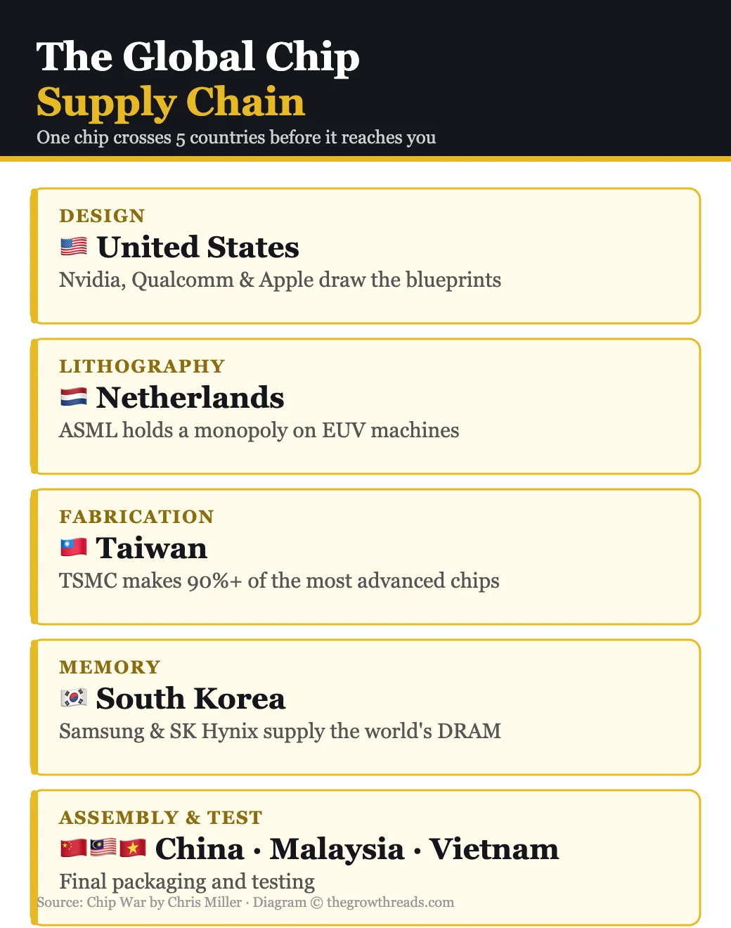 Global chip supply chain chokepoints by country, from Chip War by Chris Miller