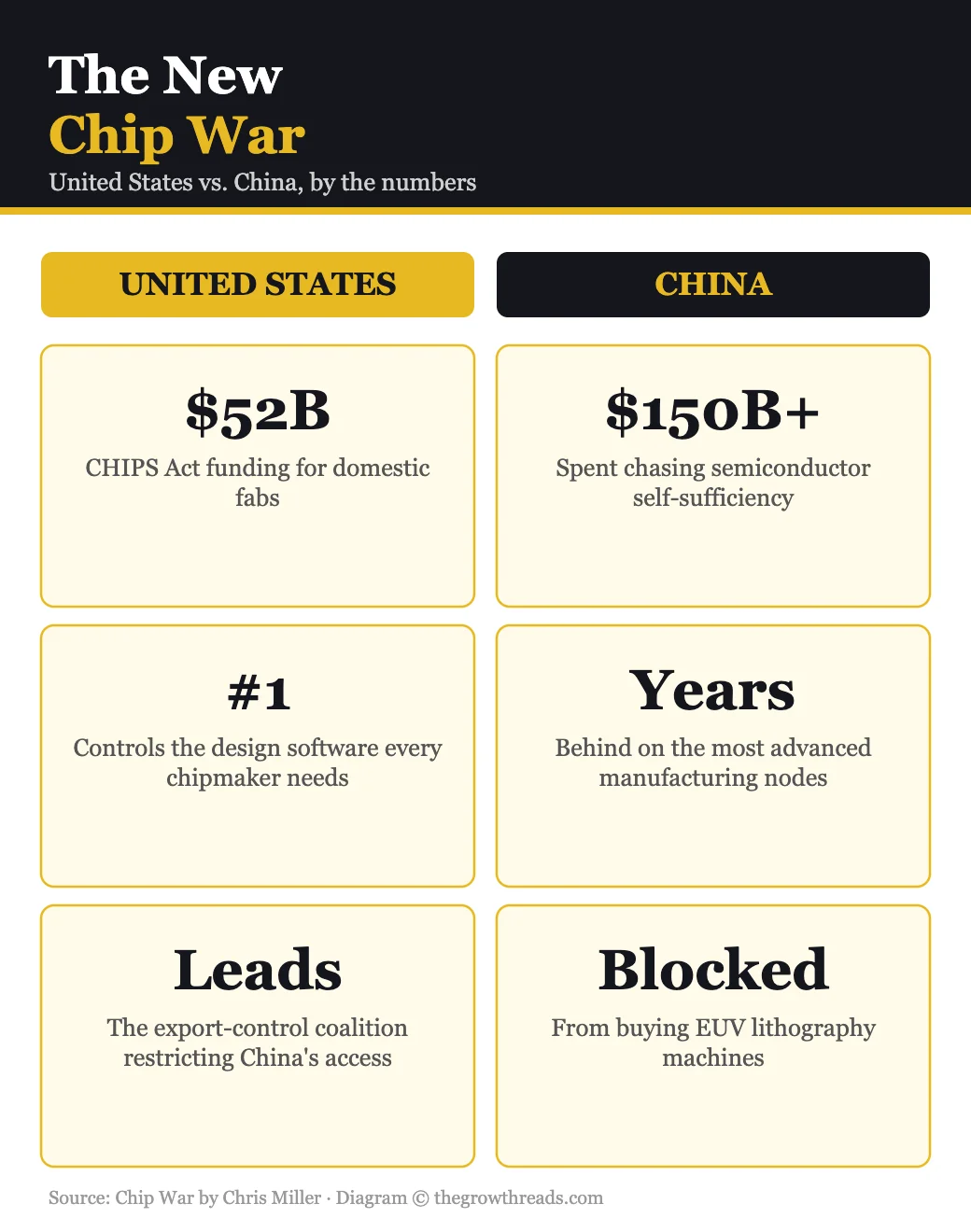 United States versus China chip war comparison, from Chip War by Chris Miller