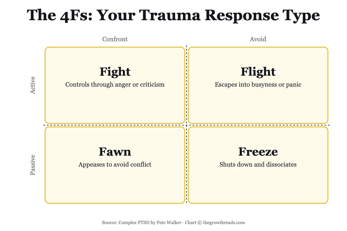 The 4Fs matrix — fight, flight, freeze, and fawn trauma responses mapped by activity and confrontation, from Complex PTSD by Pete Walker