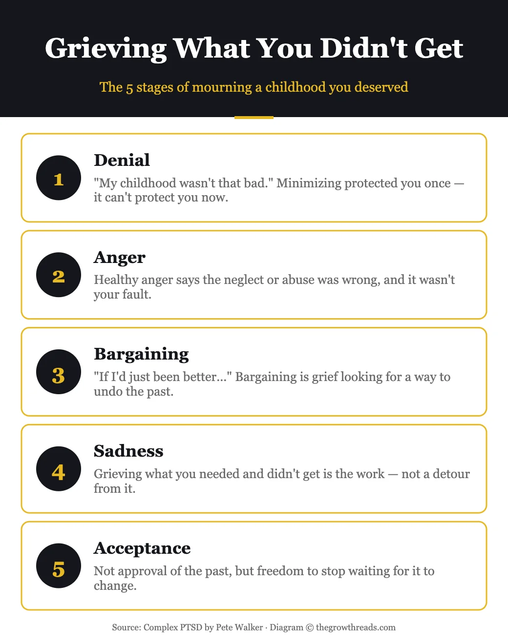 The 5 stages of grieving childhood trauma, adapted from Complex PTSD by Pete Walker