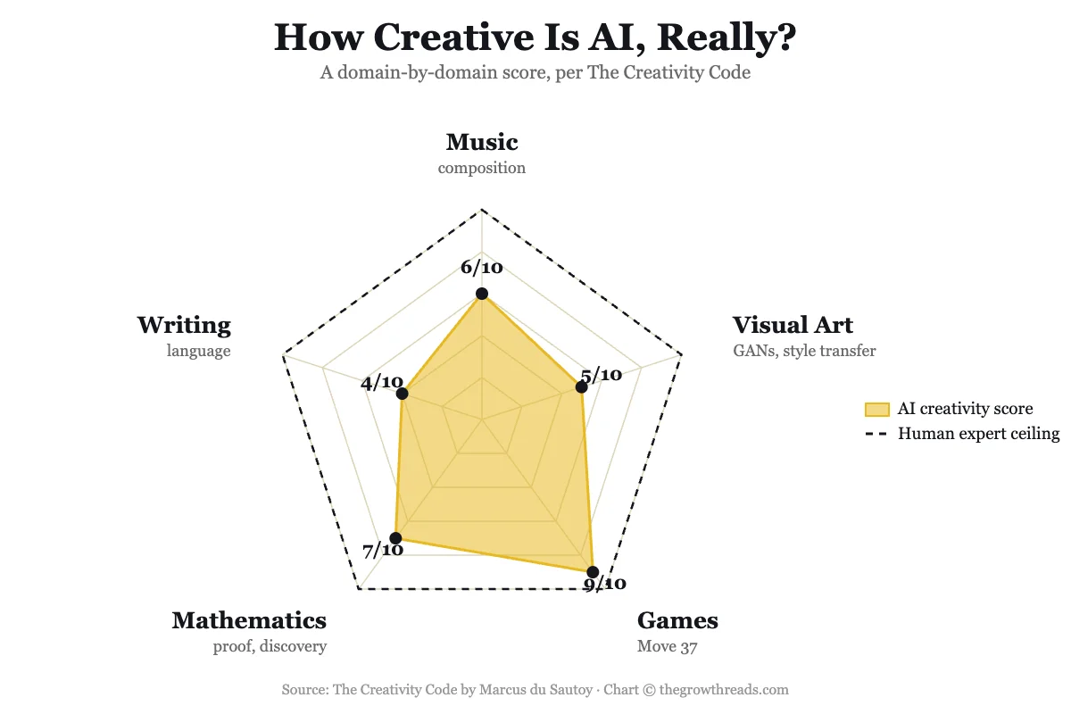 Radar chart comparing AI creativity across five domains — games, visual art, music, mathematics, and writing — scored on exploratory, combinational, and transformational creativity