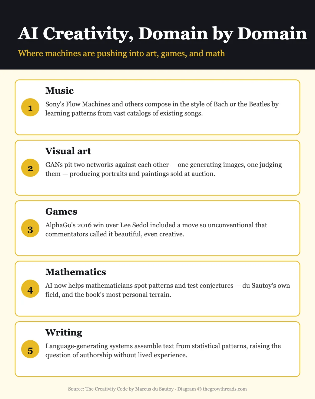 Infographic showing AI creativity across five domains: games, visual art, music, mathematics, and writing