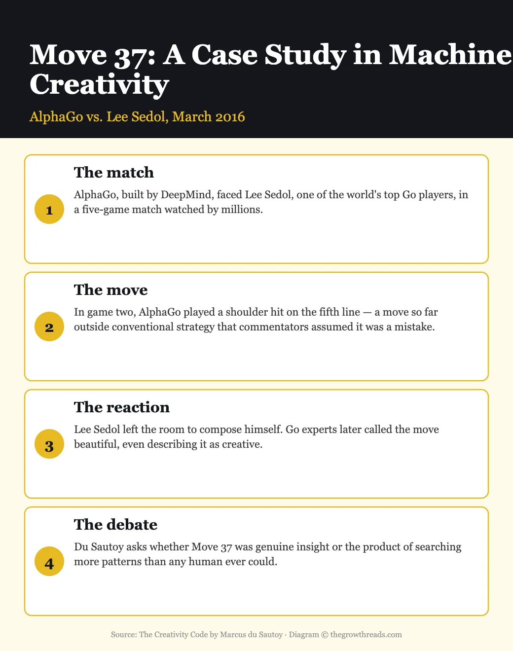 Infographic explaining AlphaGo's Move 37 against Lee Sedol as a case study in machine creativity