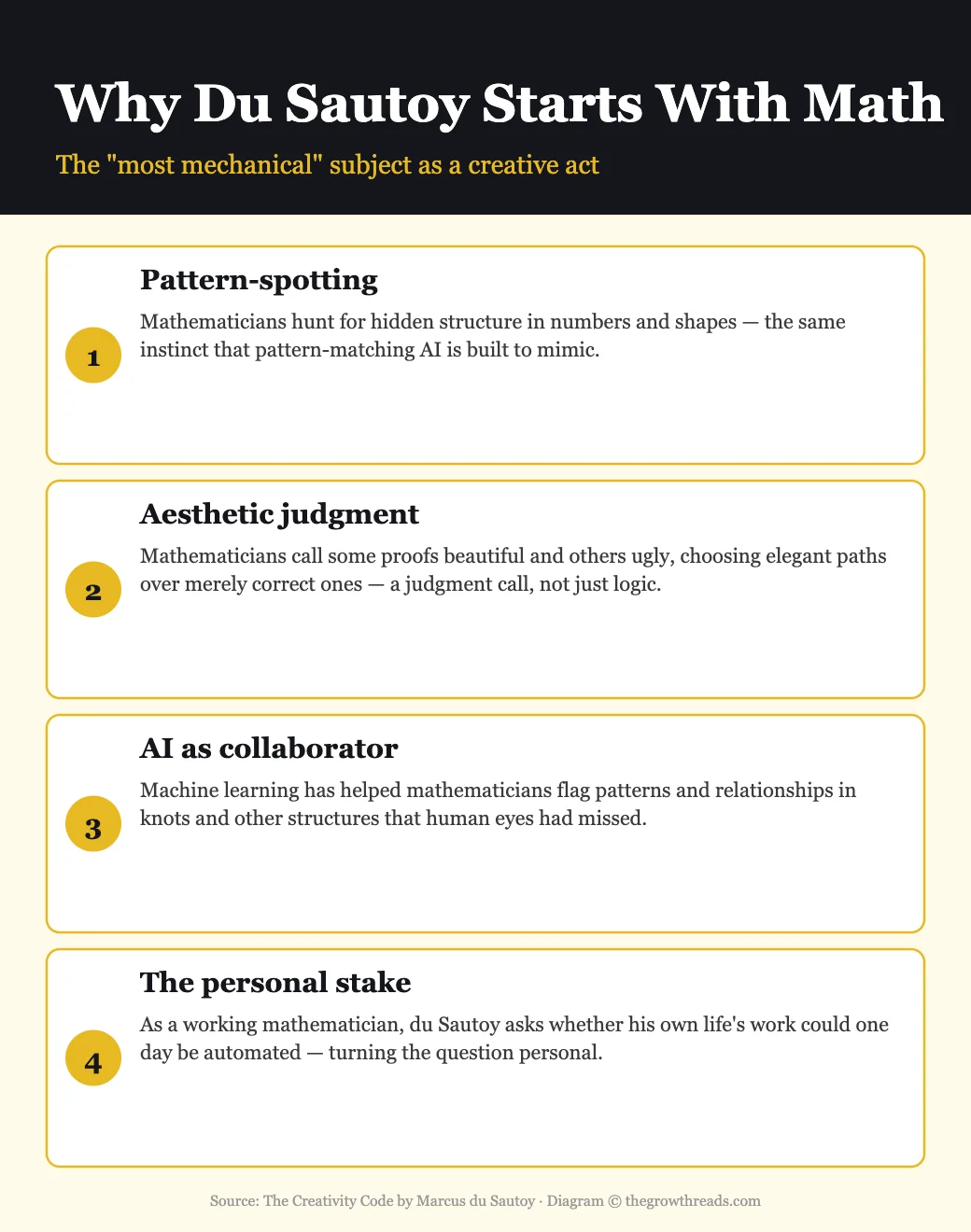 Infographic explaining why Marcus du Sautoy treats mathematics as the ultimate test of machine creativity