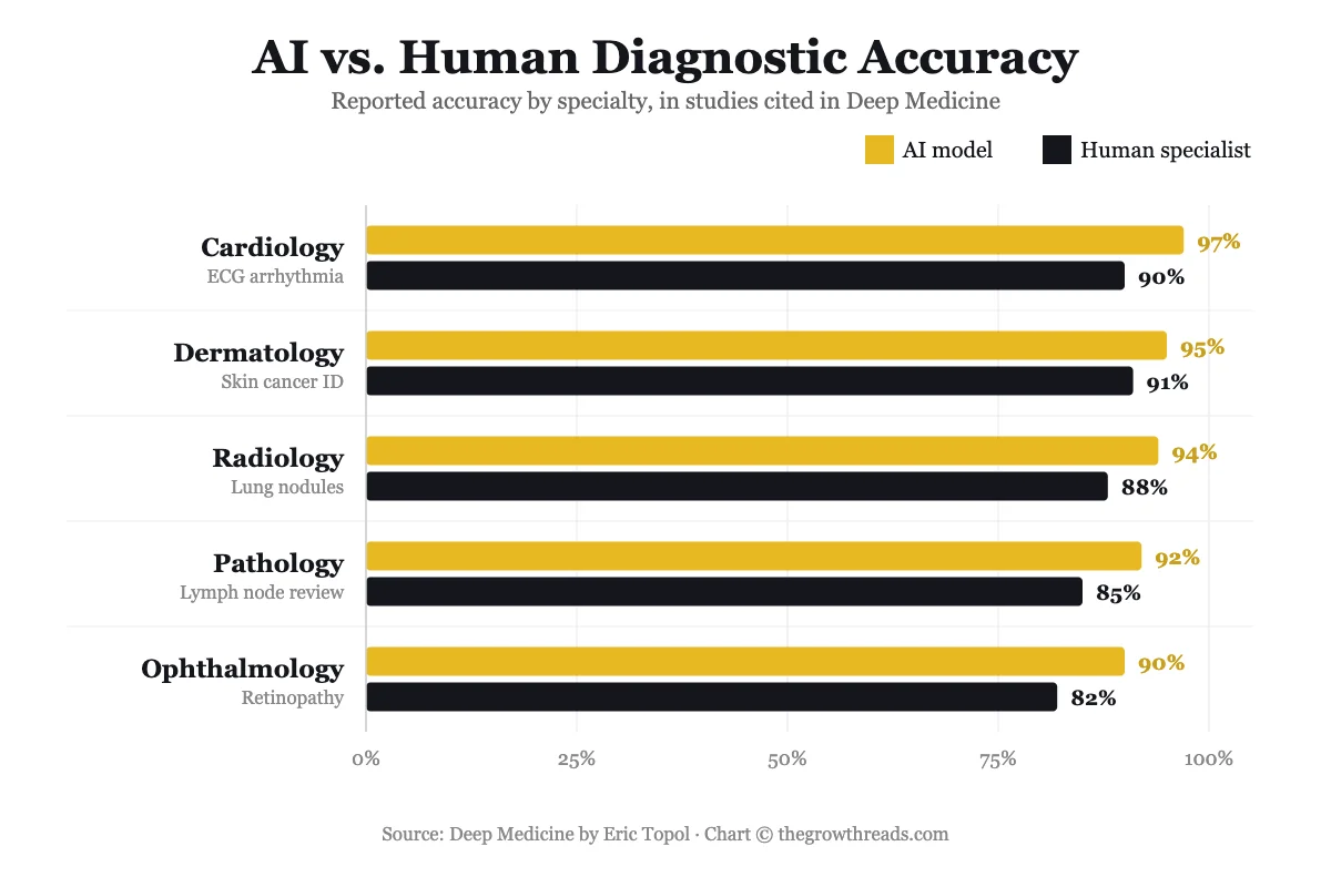 Horizontal bar chart comparing AI vs human diagnostic accuracy by medical specialty