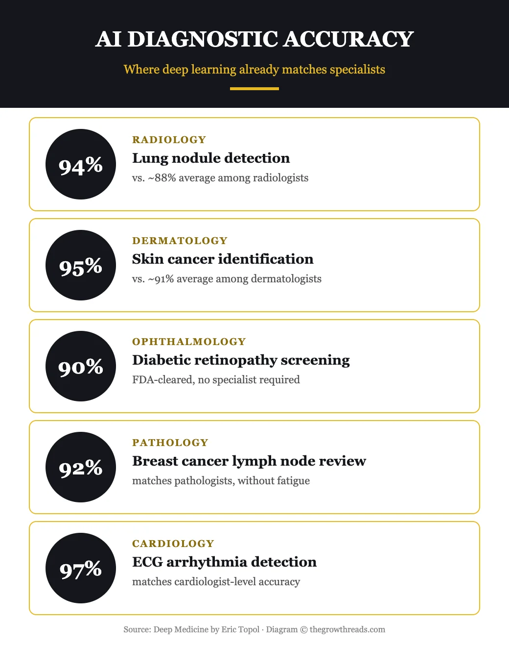 Chart showing AI diagnostic accuracy across medical specialties including radiology, dermatology, ophthalmology, pathology, and cardiology
