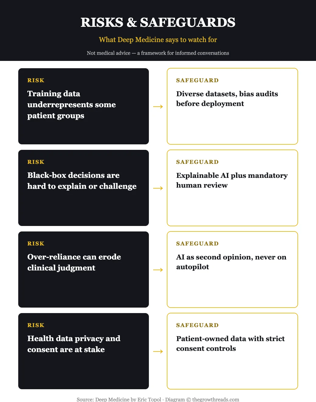 Infographic pairing AI risks in medicine with corresponding safeguards, including bias, black-box decisions, over-reliance, and privacy