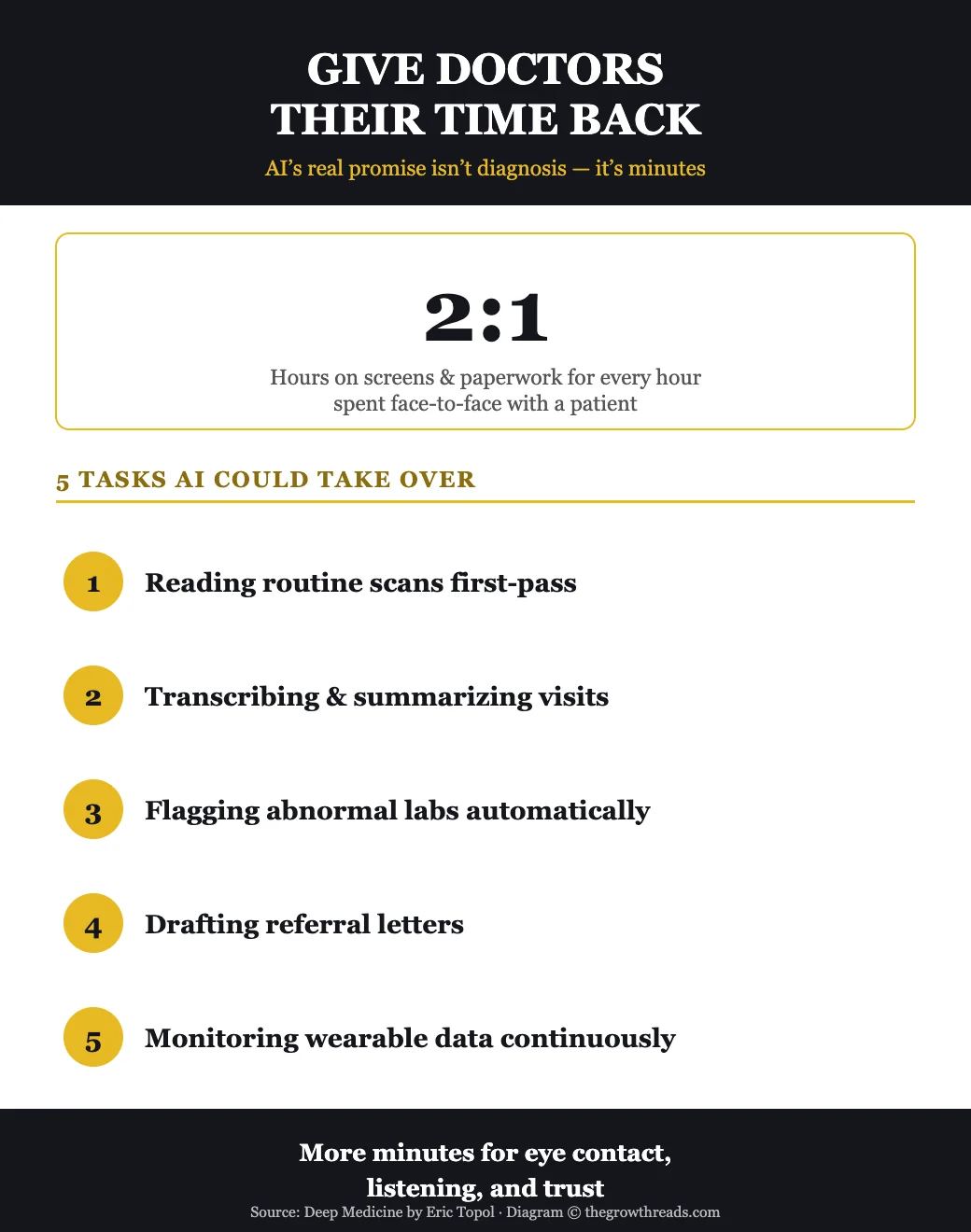 Infographic showing how AI could give doctors back their time, comparing hours spent on paperwork versus patients