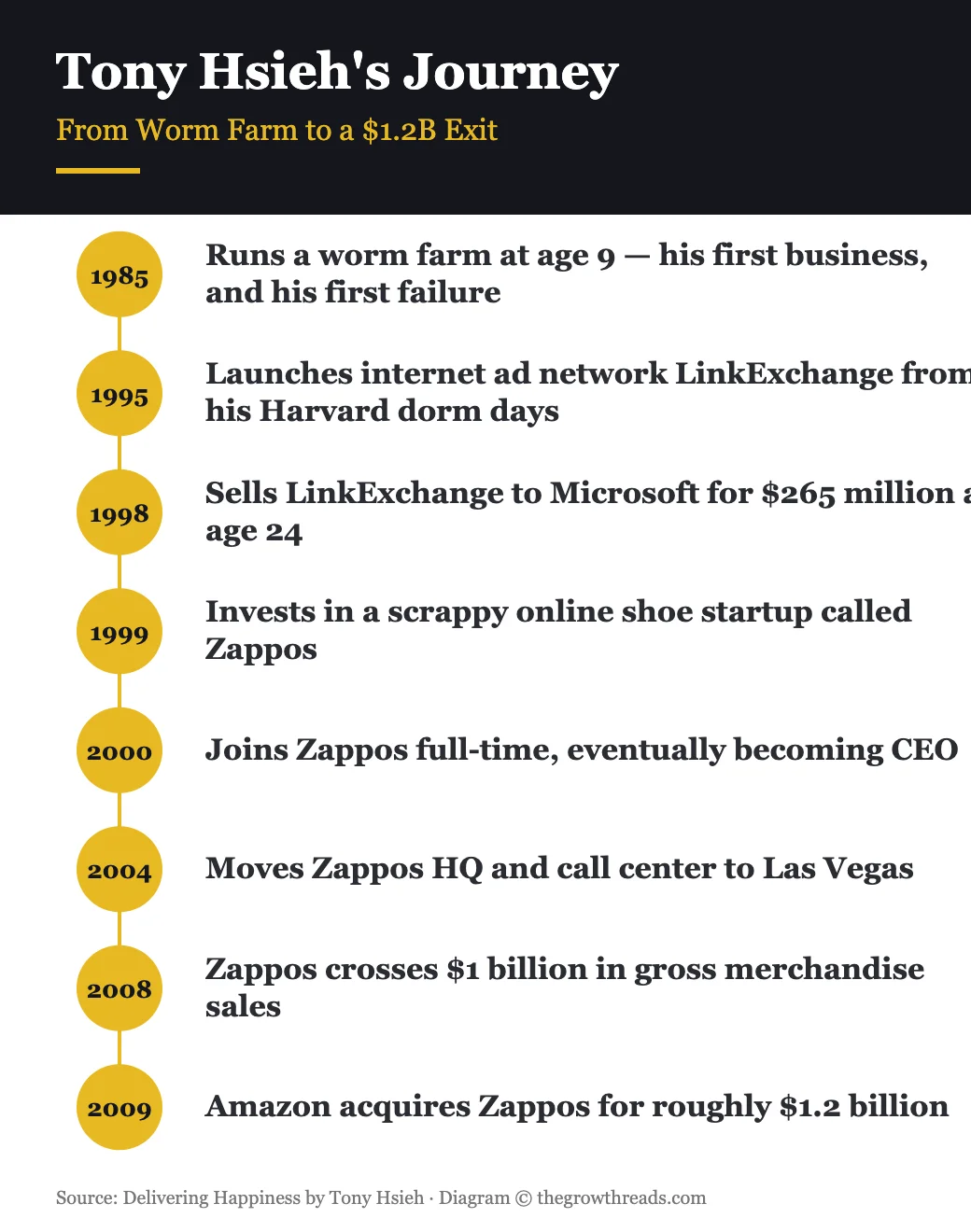Timeline of Tony Hsieh's journey from worm farm to $1.2B Zappos exit
