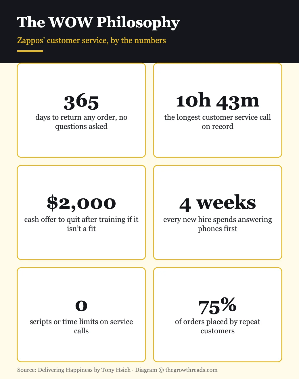 Zappos WOW customer service philosophy stats from Delivering Happiness