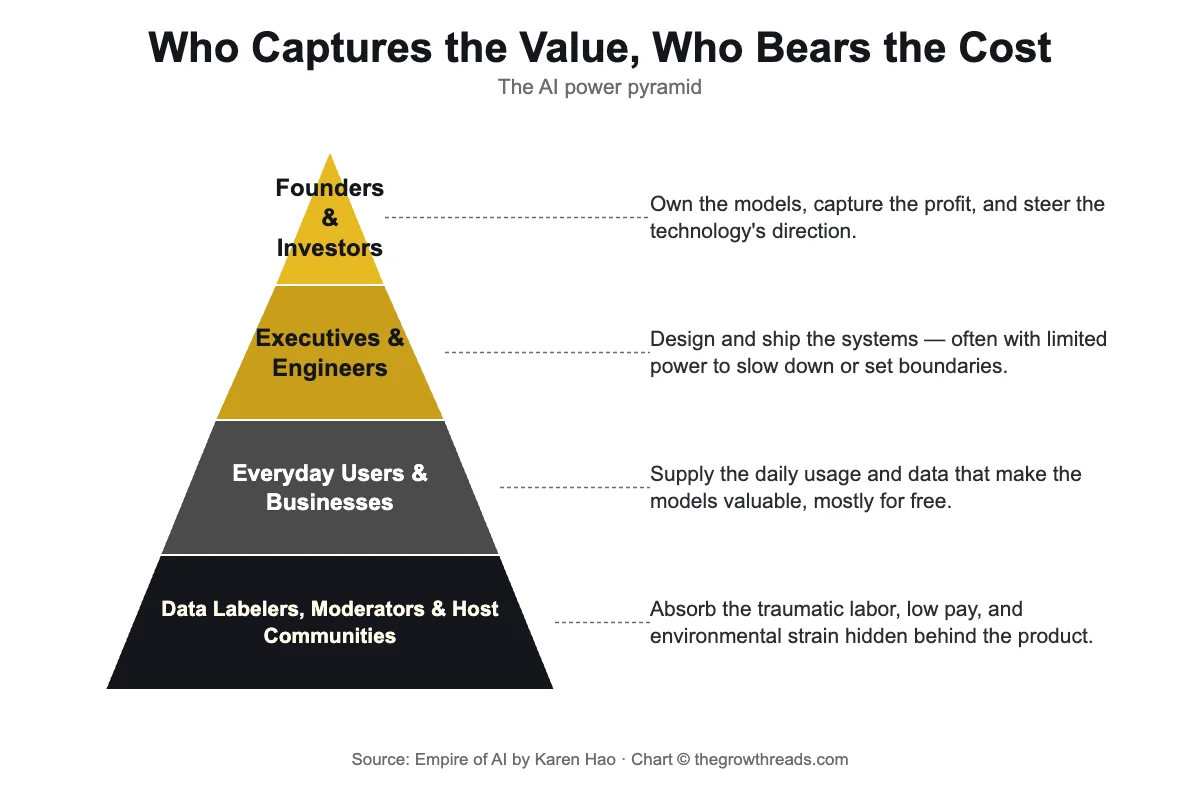 Chart showing who captures the value and who bears the cost in the AI power pyramid