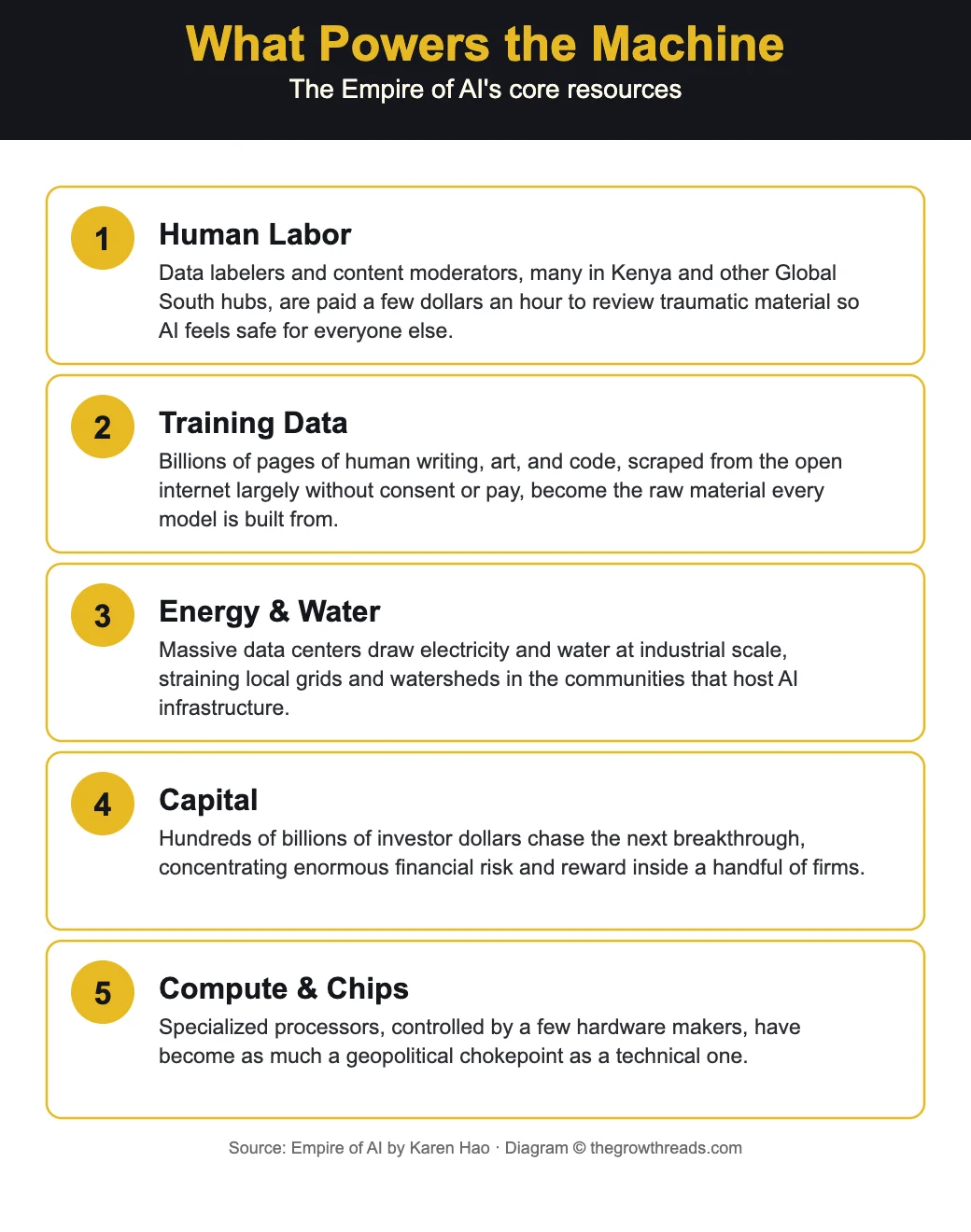Infographic showing the five resources that power AI: human labor, training data, energy and water, capital, and compute