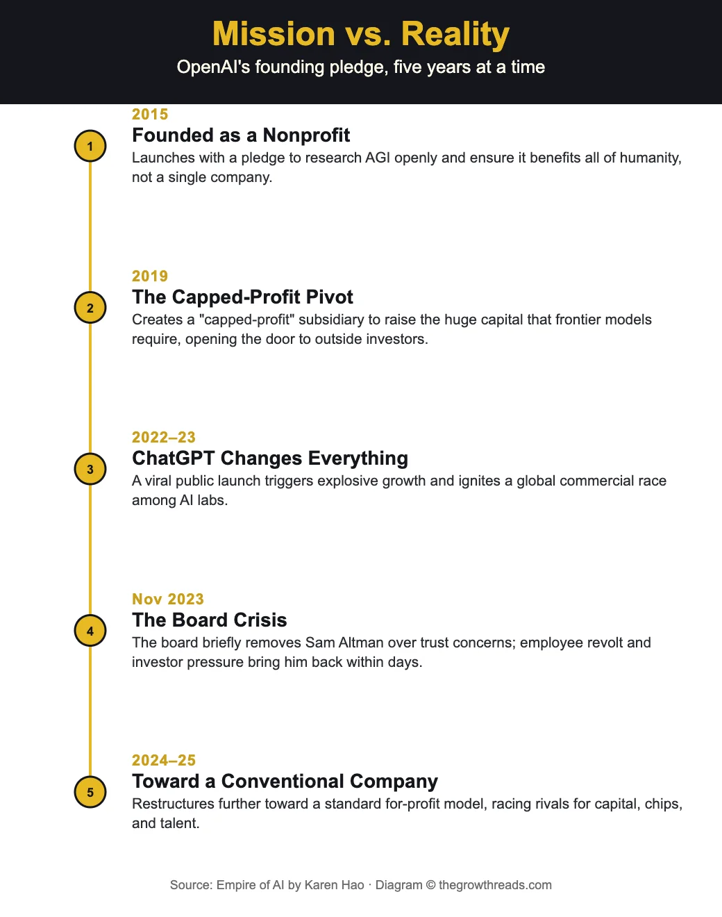 Timeline infographic showing OpenAI's mission versus reality from 2015 to 2025
