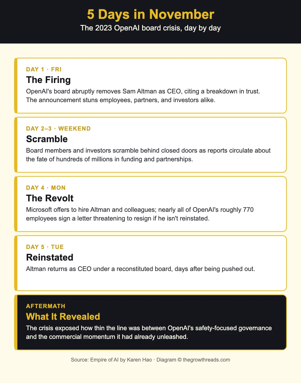 Infographic showing the day-by-day sequence of the November 2023 OpenAI board crisis