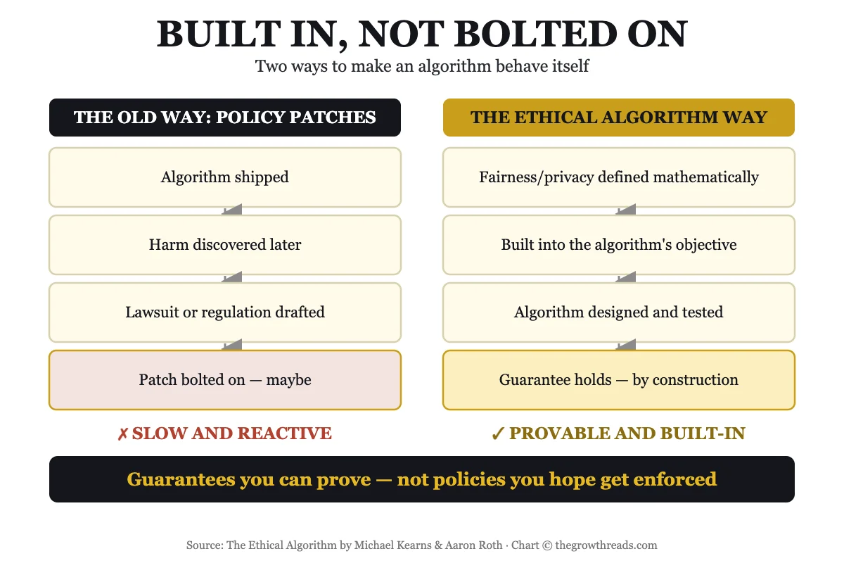 Chart comparing the old way of patching algorithms with policy after the fact versus the ethical algorithm approach of building fairness and privacy into the design from the start
