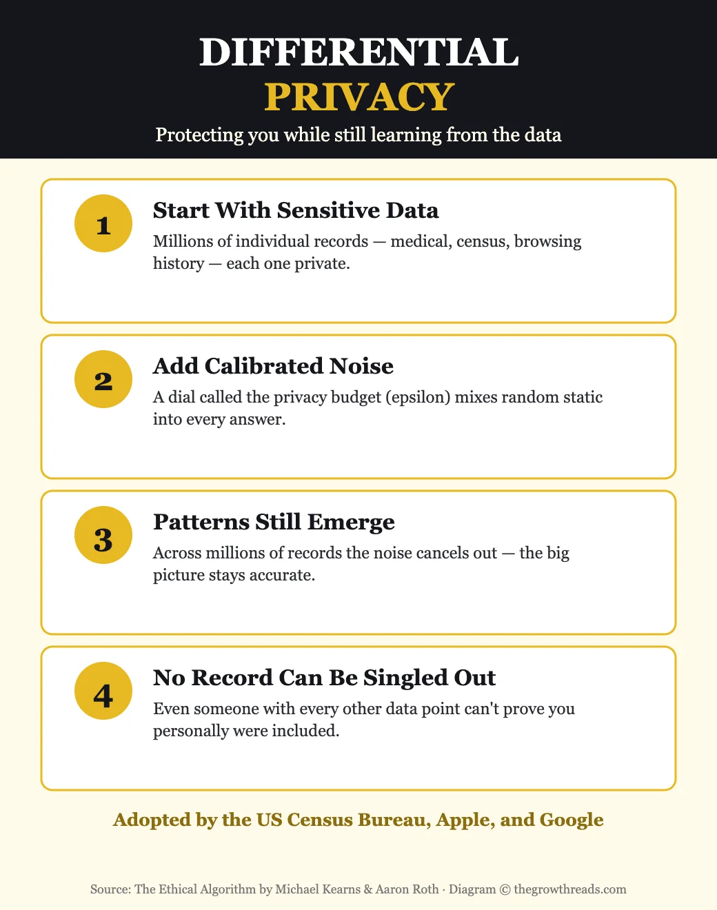 Infographic explaining differential privacy: adding calibrated noise to protect individual data while preserving useful statistics, with a privacy budget that tracks cumulative leakage across queries