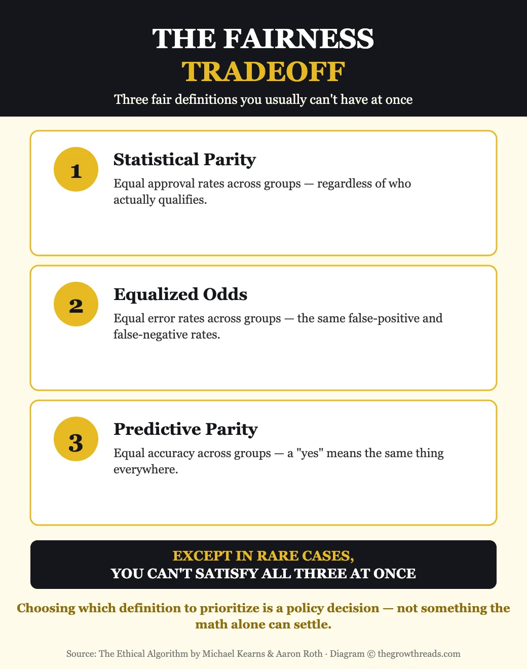 Infographic showing the fairness paradox: statistical parity, equalized odds, and individual fairness cannot all be satisfied at once, with a visible accuracy trade-off curve