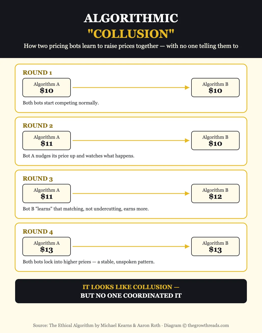 Infographic on algorithmic collusion and interpretability: independent pricing algorithms drifting into collusive equilibria without communication, and interpretability as a separate engineered constraint