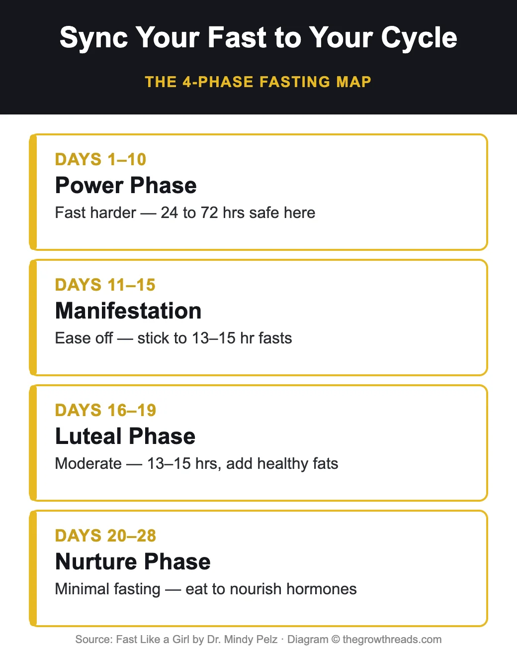 Fast Like a Girl infographic: the 4-phase menstrual cycle fasting map by Dr. Mindy Pelz