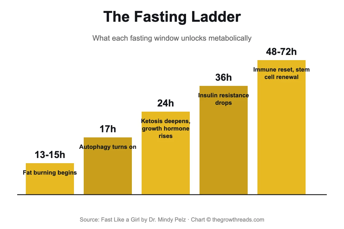 The Fasting Ladder — what each fasting window unlocks metabolically, from Fast Like a Girl by Dr. Mindy Pelz