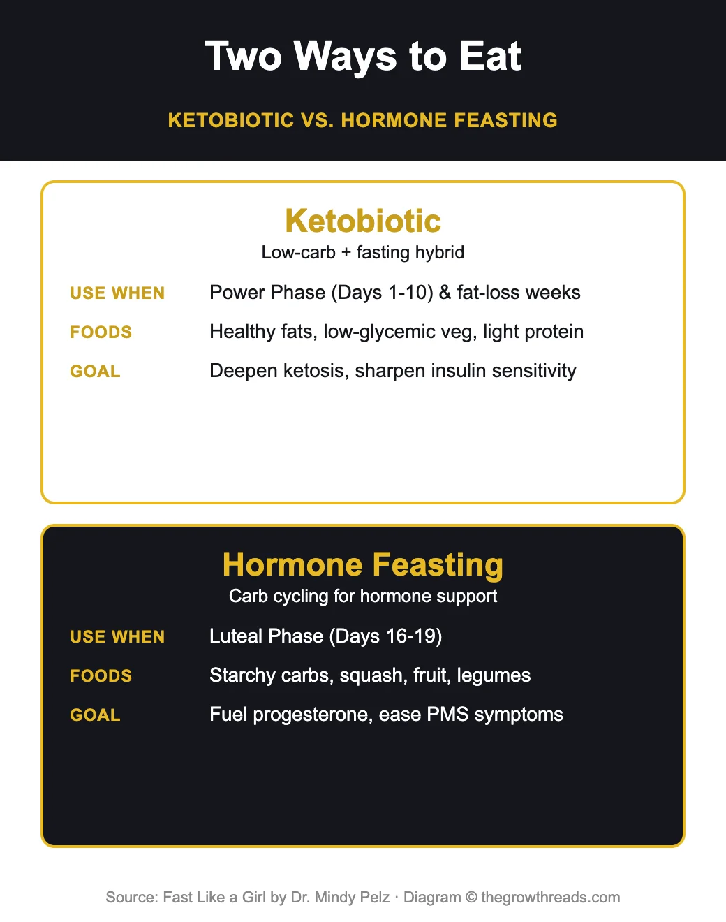 Fast Like a Girl infographic: Ketobiotic vs. Hormone Feasting eating protocols by Dr. Mindy Pelz