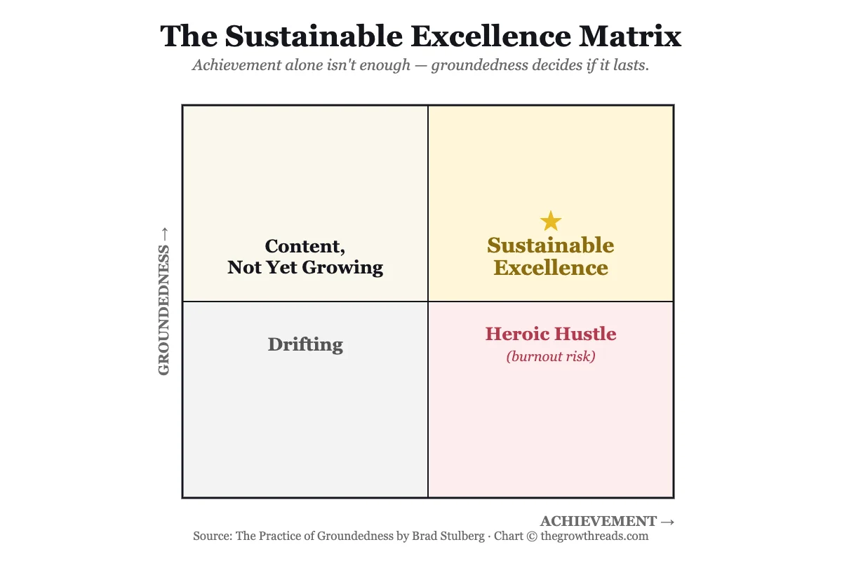 The Sustainable Excellence Matrix — achievement versus groundedness, showing heroic hustle, drifting, content-not-growing, and sustainable excellence quadrants