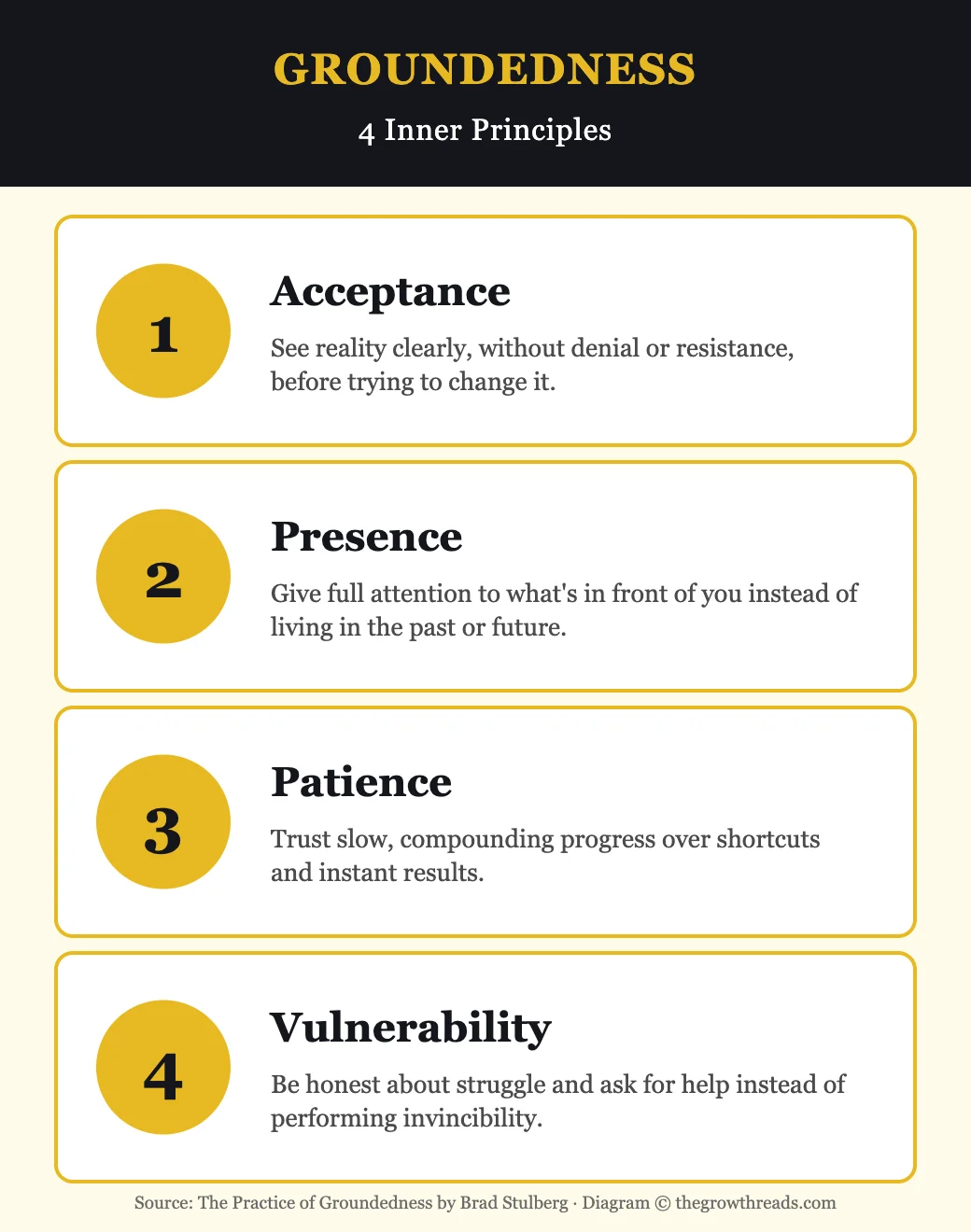 Groundedness infographic — the four inner principles: acceptance, presence, patience, and vulnerability