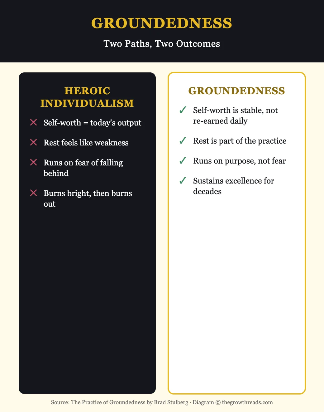 Groundedness infographic — comparing heroic individualism to groundedness