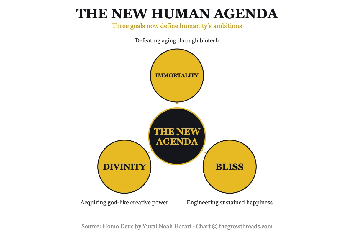 The new human agenda — a three-spoke hub diagram of Immortality, Bliss, and Divinity from Homo Deus