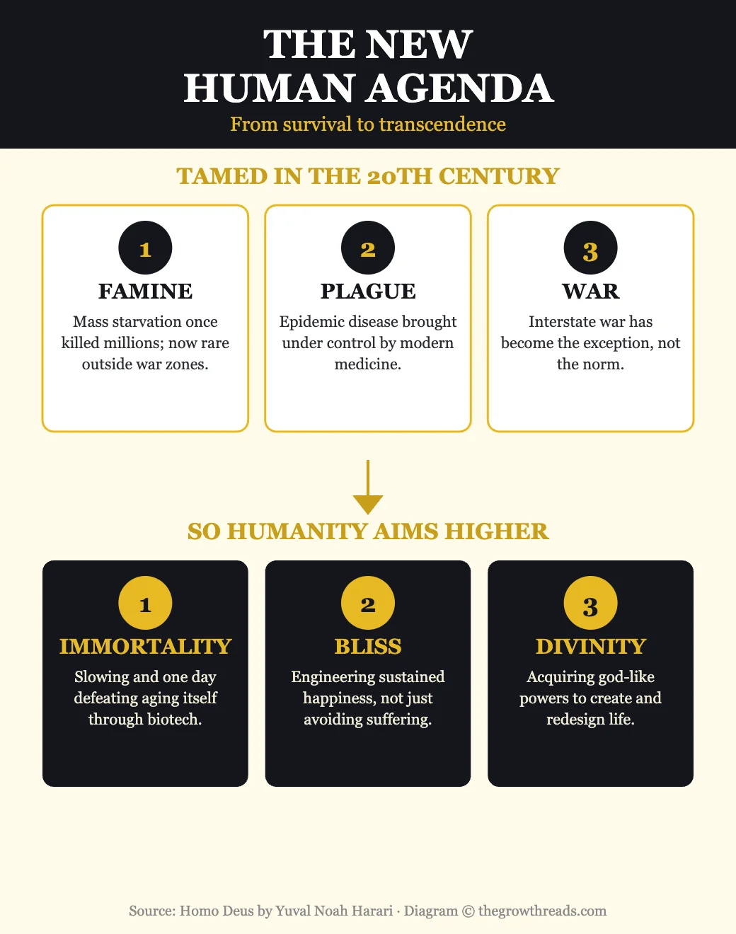 The new human agenda — from taming famine, plague, and war to pursuing immortality, bliss, and divinity