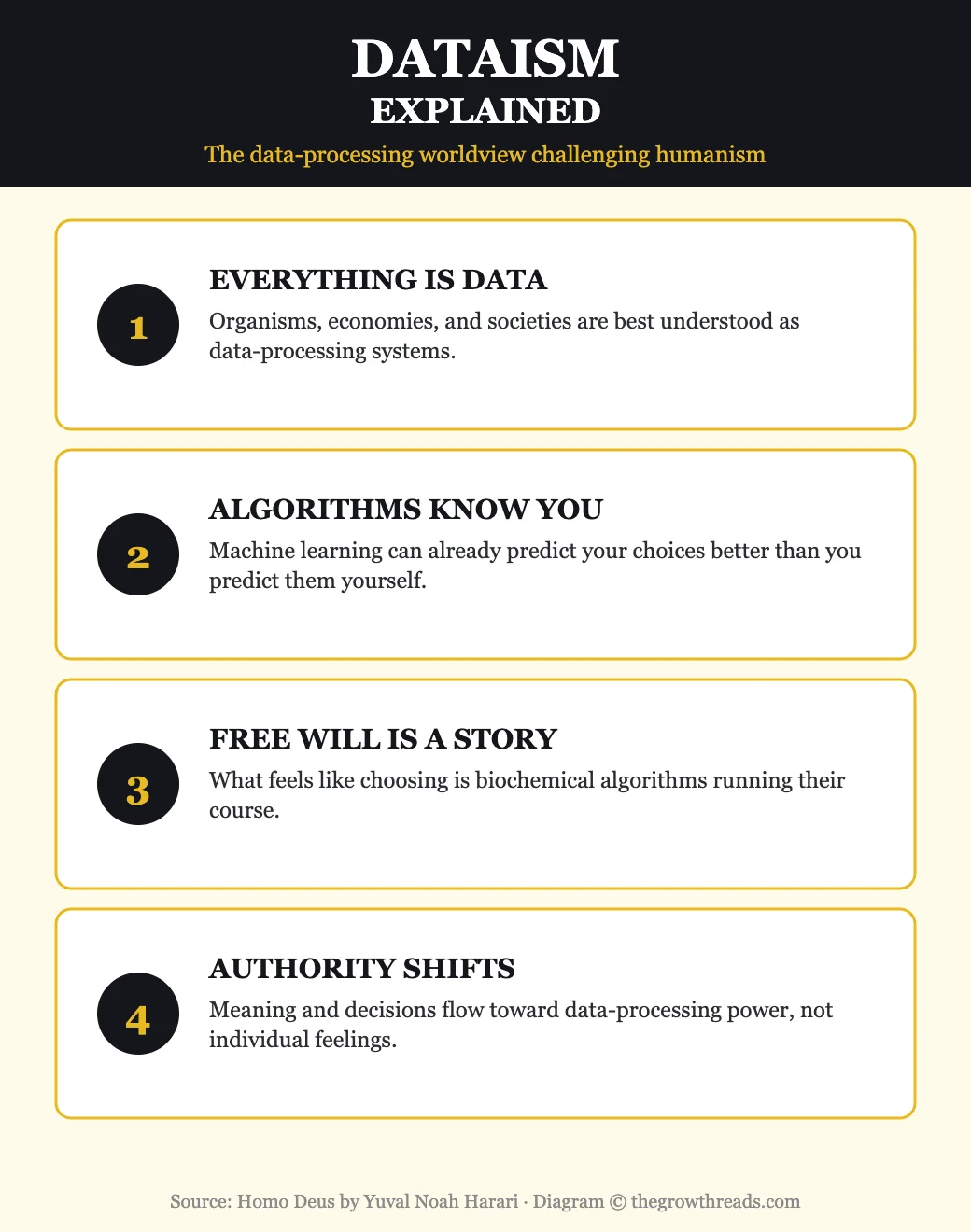 Dataism explained — four core ideas of the data-processing worldview from Homo Deus
