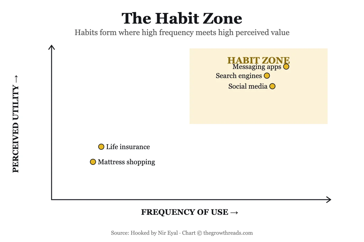 The Habit Zone — frequency of use versus perceived utility, from Hooked by Nir Eyal