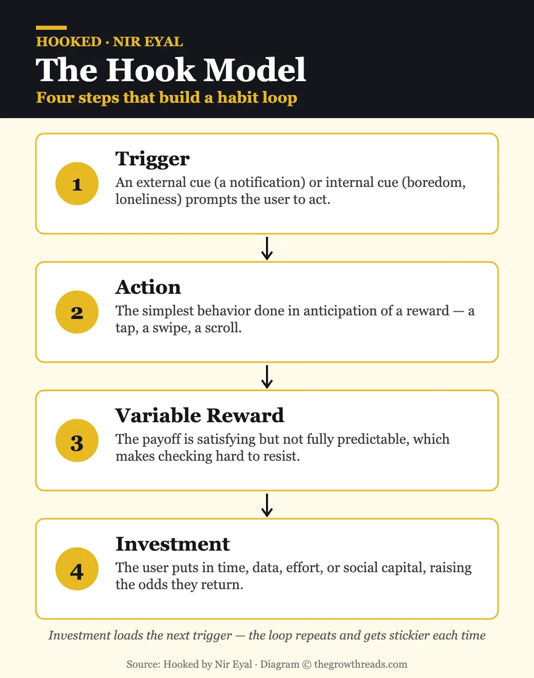 The Hook Model — Trigger, Action, Variable Reward, Investment — from Hooked by Nir Eyal