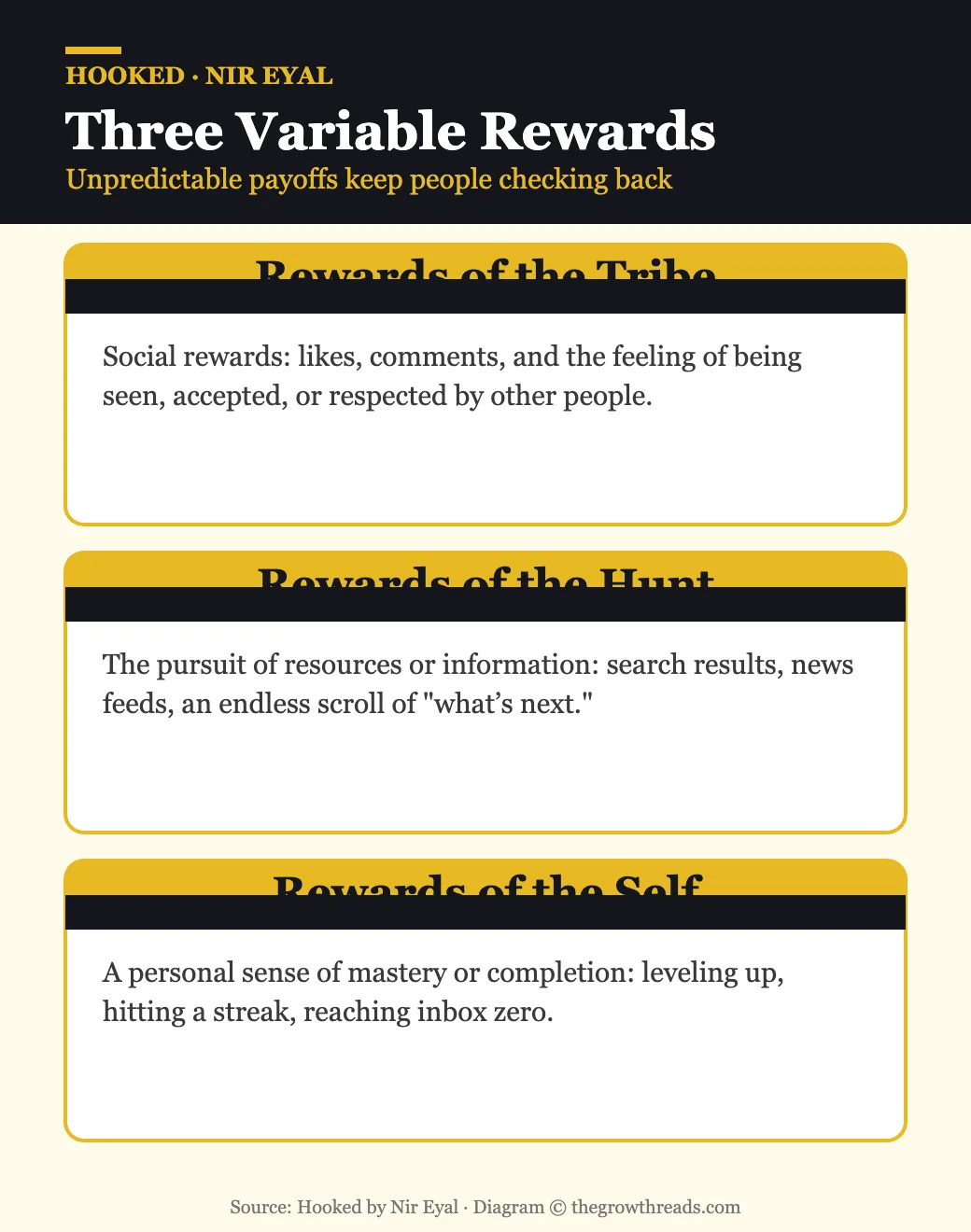 The three types of variable rewards — Tribe, Hunt, and Self — from Hooked by Nir Eyal