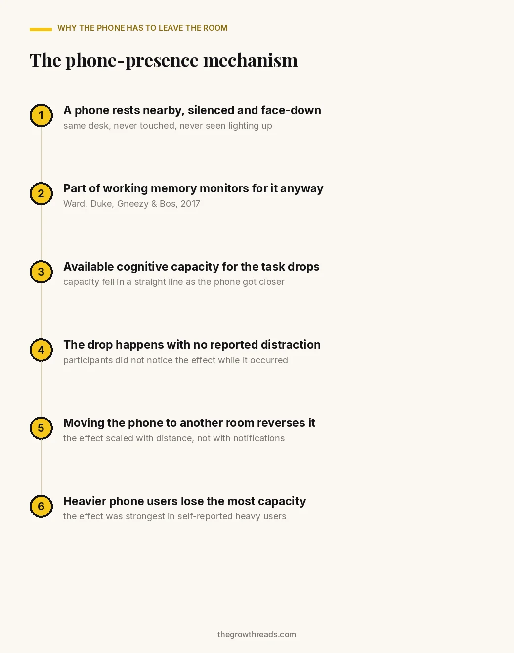 A portrait diagram of the phone-presence mechanism: a smartphone resting nearby, even silenced and face-down, reduces available cognitive capacity, occupies part of working memory monitoring for it, leaves less capacity for the study task, and produces a measurable drop in performance versus a phone left in another room.