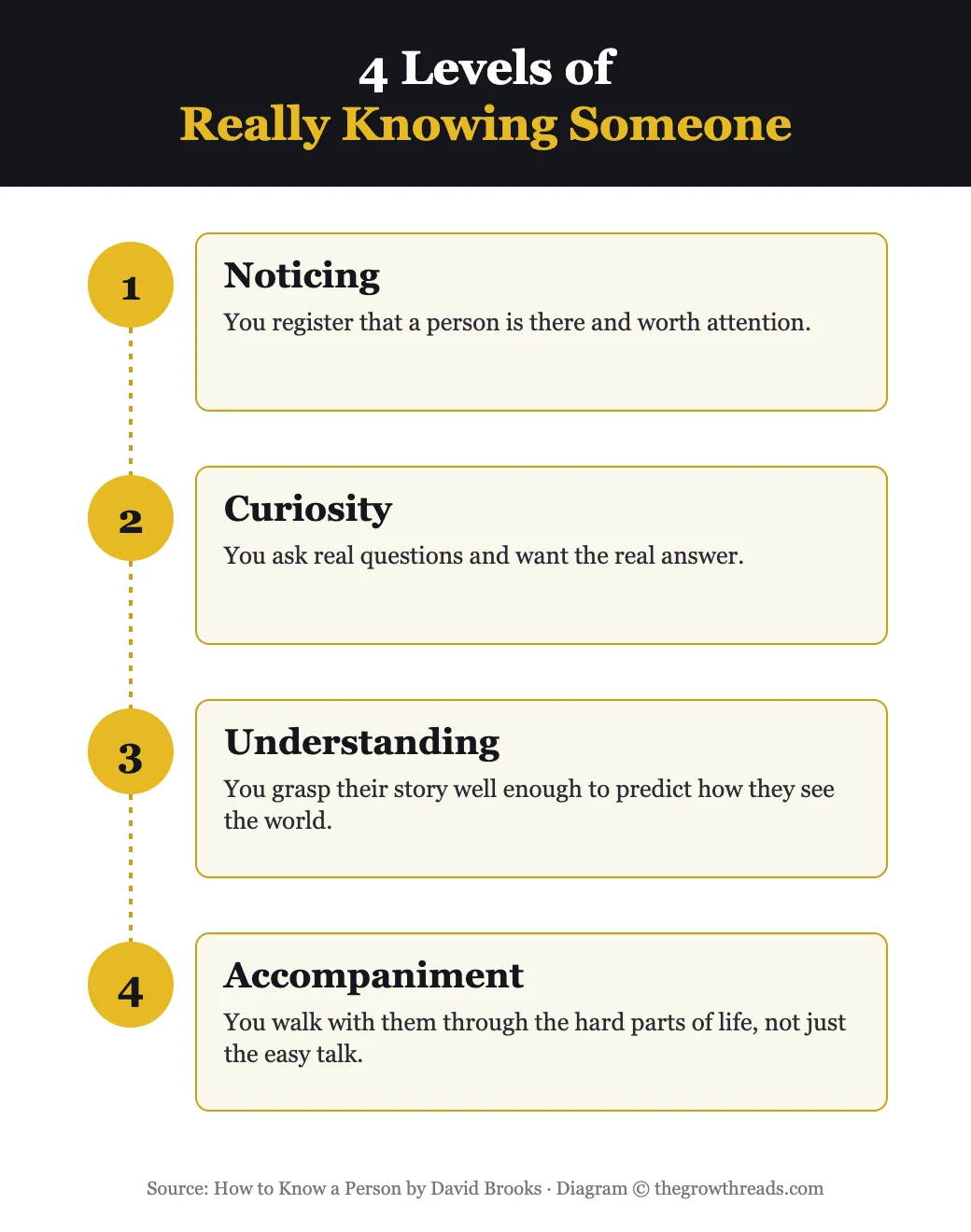 4 Levels of Really Knowing Someone — noticing, curiosity, understanding, accompaniment, from How to Know a Person by David Brooks
