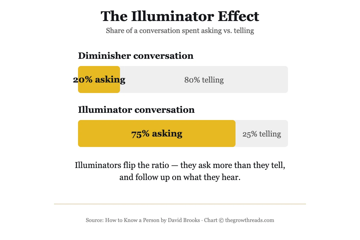 The Illuminator Effect — share of conversation spent asking vs telling, from How to Know a Person by David Brooks