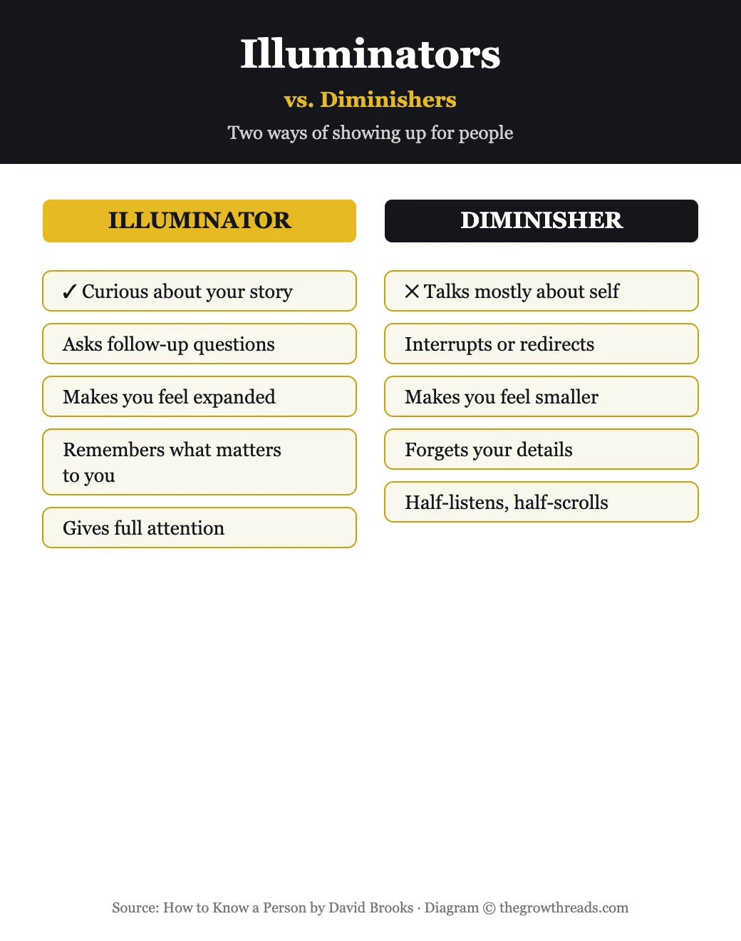 Illuminators vs Diminishers — two ways of showing up for people, from How to Know a Person by David Brooks