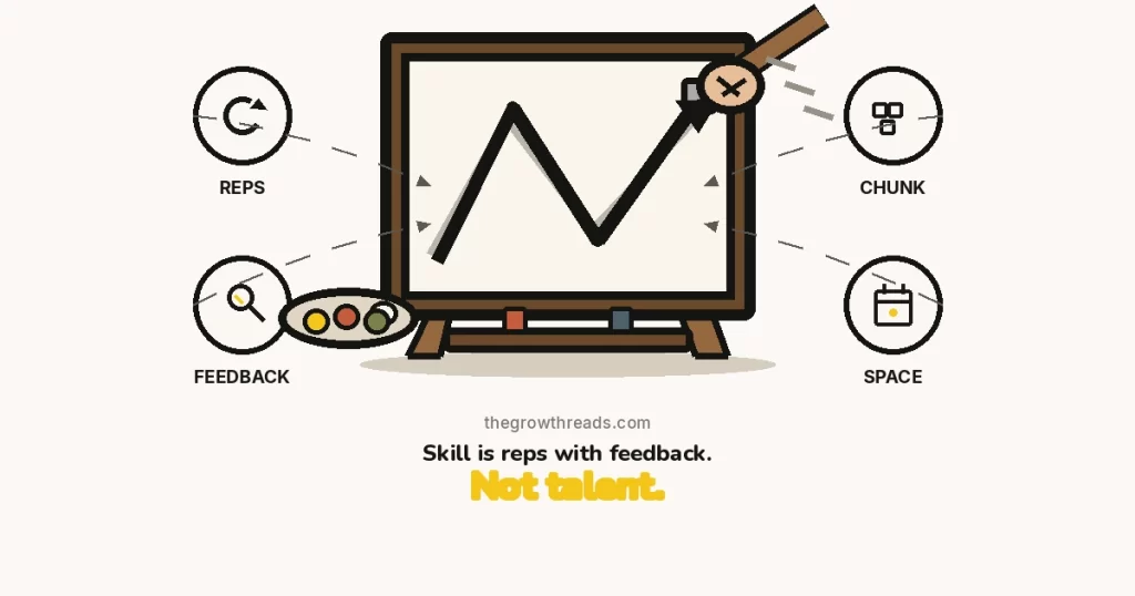 How to Learn New Skills — The Growth Reads featured image: a large cartoon easel with a canvas and giant brush painting a clean line over a rough sketch, with reps, feedback, chunk, and space rings.