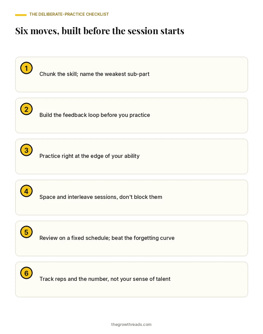 A portrait checklist graphic listing the six moves in the deliberate-practice system: chunk the weak sub-part, build the feedback loop first, practice at the edge of ability, space and interleave sessions, review on a fixed schedule, and track reps not talent.