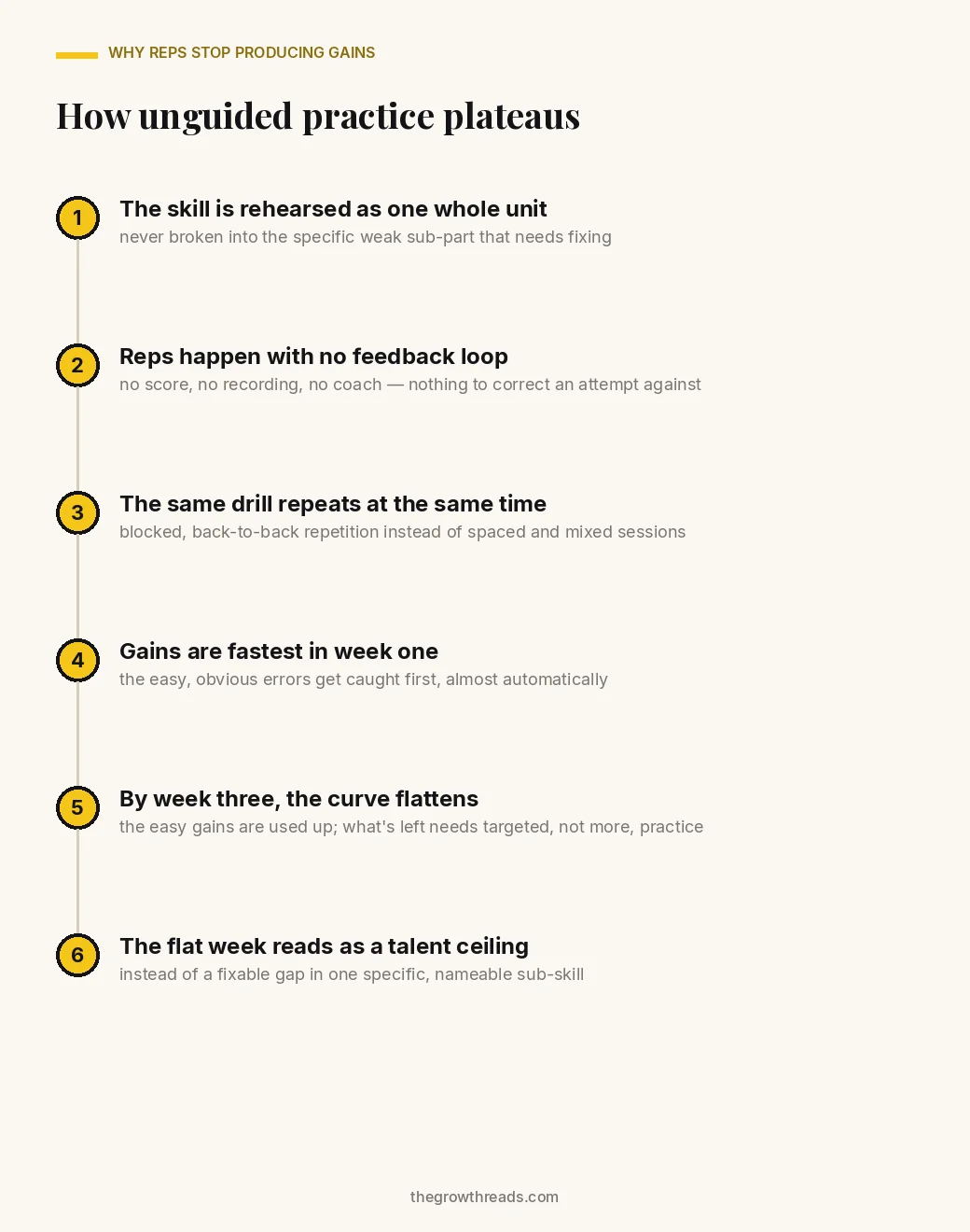 A portrait diagram showing how unguided practice plateaus: the skill is rehearsed whole, reps happen without a feedback loop, the same drill repeats without spacing, and gains flatten by week three, reading as a talent ceiling instead of a fixable gap.