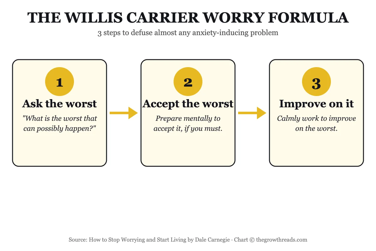 The Willis Carrier worry-solving formula: ask the worst, accept it, improve on it — from How to Stop Worrying and Start Living