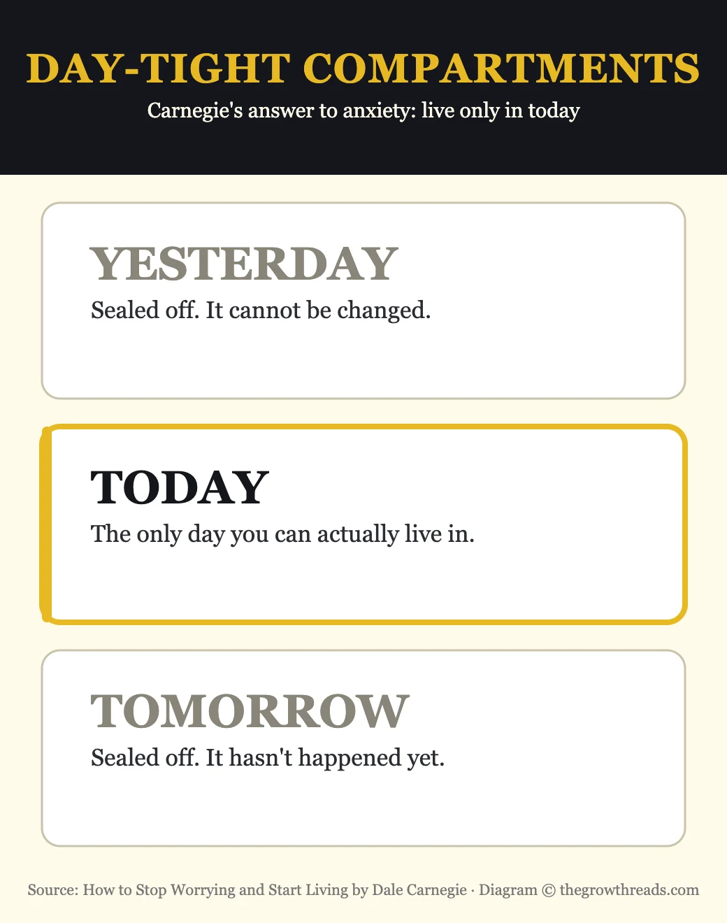 Day-tight compartments diagram — Yesterday sealed, Today is where you live, Tomorrow sealed, from How to Stop Worrying and Start Living