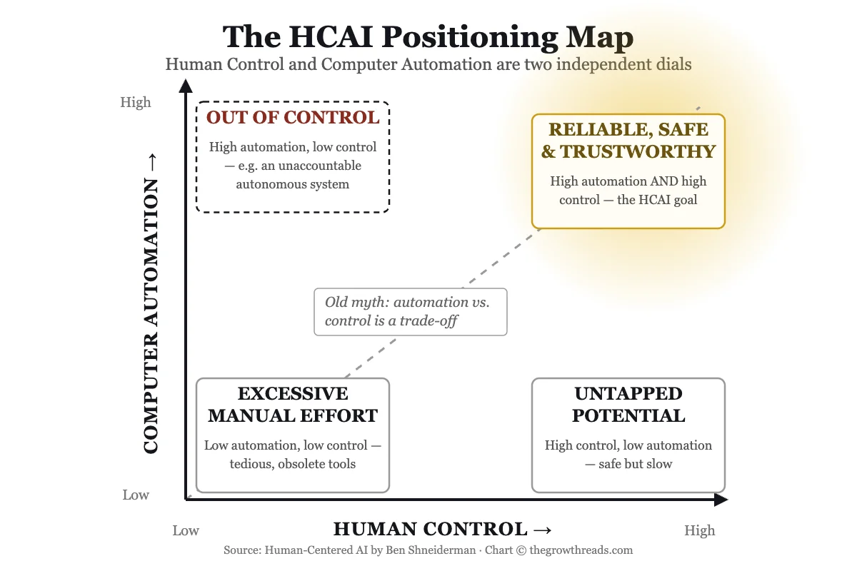 The HCAI positioning map — human control versus computer automation, with the reliable-safe-trustworthy sweet spot