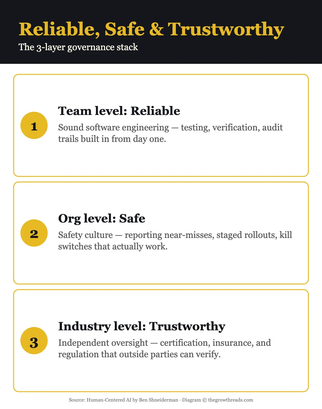Reliable, safe and trustworthy — the 3-layer governance stack infographic