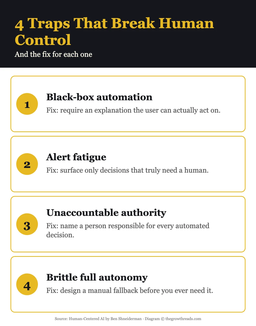 Four traps that break human control over AI, and their fixes — infographic