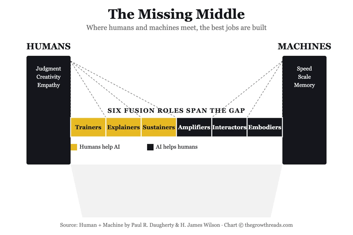 The Missing Middle — a suspension-bridge diagram of the six new human+AI fusion roles