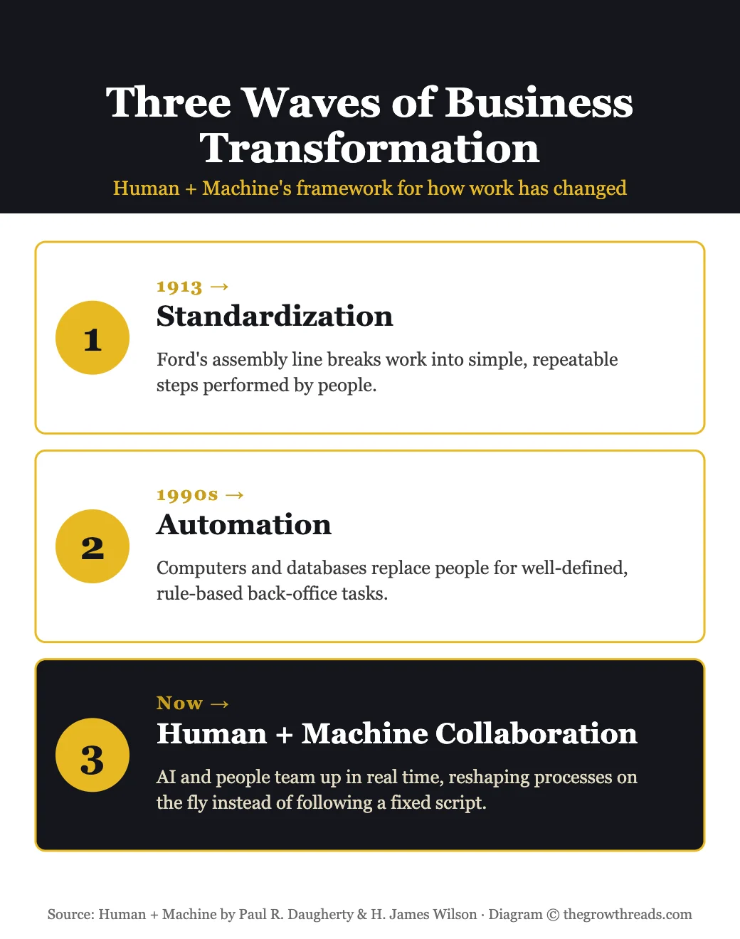 Three Waves of Business Transformation infographic: standardization, automation, and human-machine collaboration