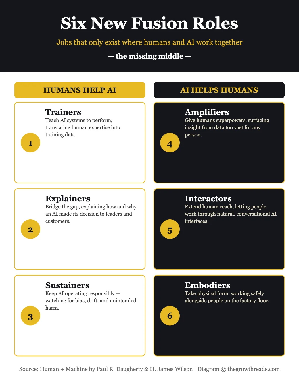 Six New Fusion Roles infographic: trainers, explainers, sustainers, amplifiers, interactors, and embodiers