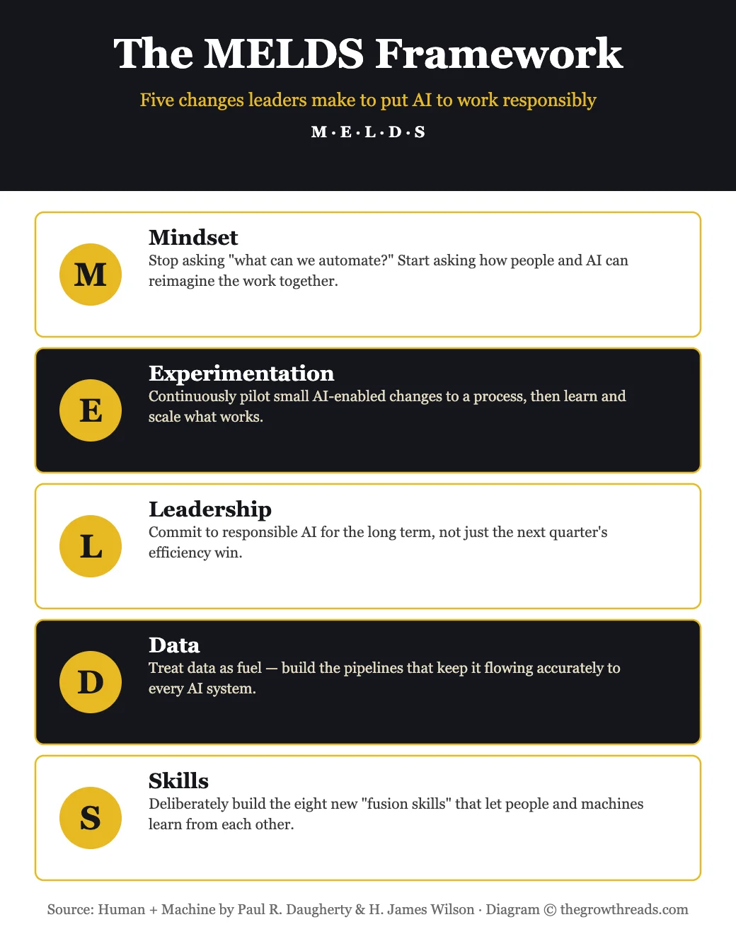 MELDS Framework infographic: Mindset, Experimentation, Leadership, Data, and Skills